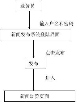 新闻发布系统需求分析，新闻发布系统需求分析概述