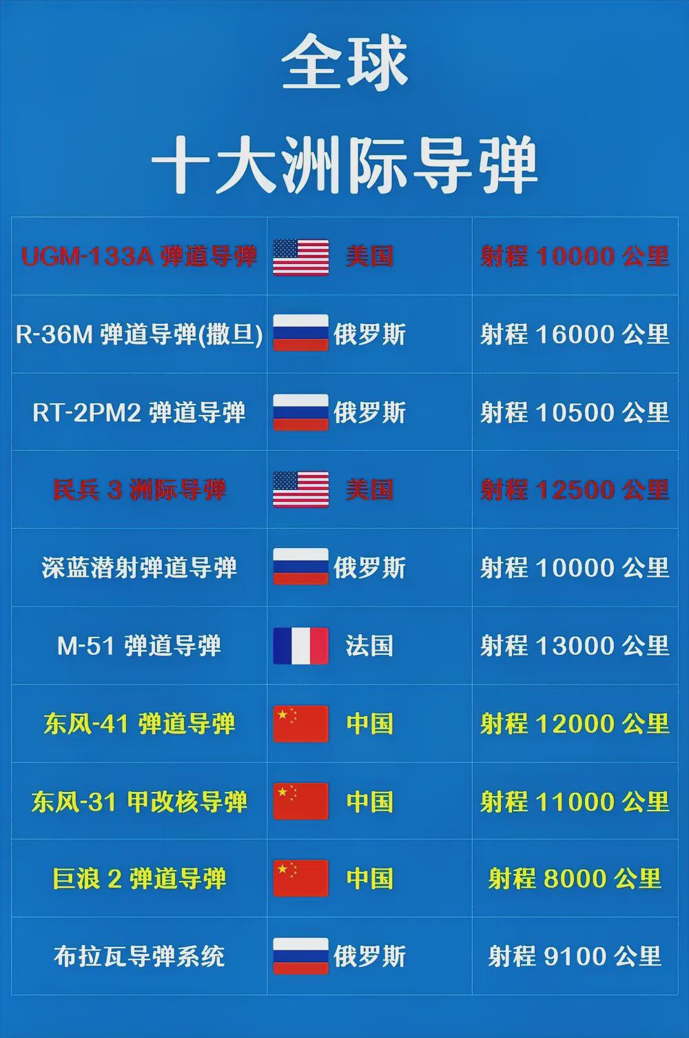 全球十大洲际导弹排名，全球十大洲际导弹排名榜单揭晓
