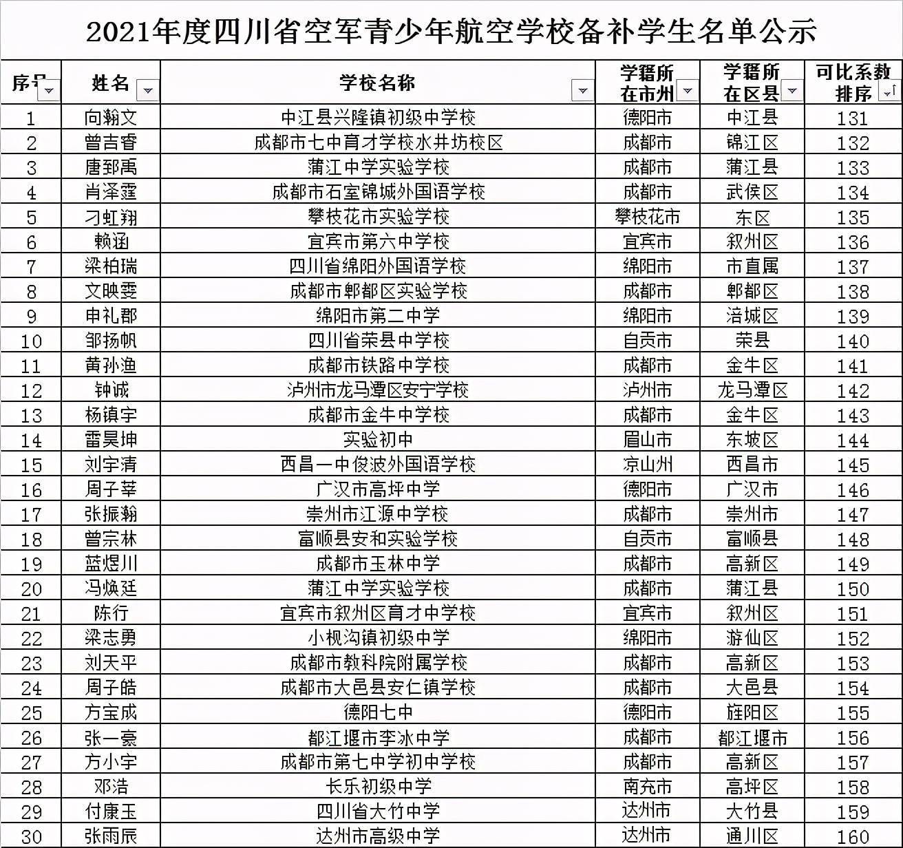 中国空军航空大学录取分数