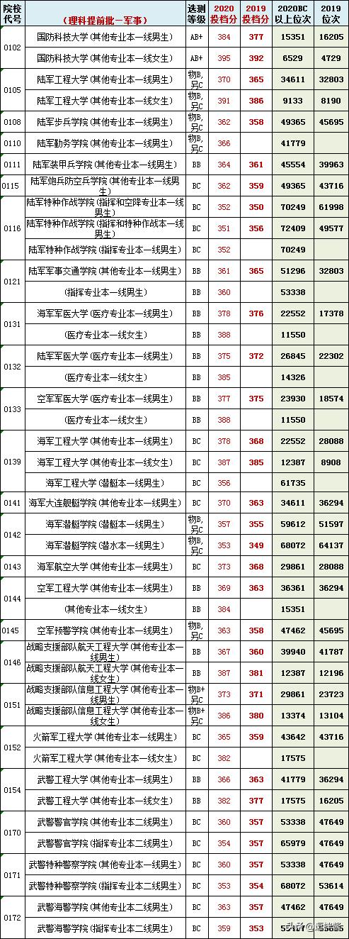 中国空军航空大学分数线2022年详解，中国空军航空大学2022年招生分数线详解