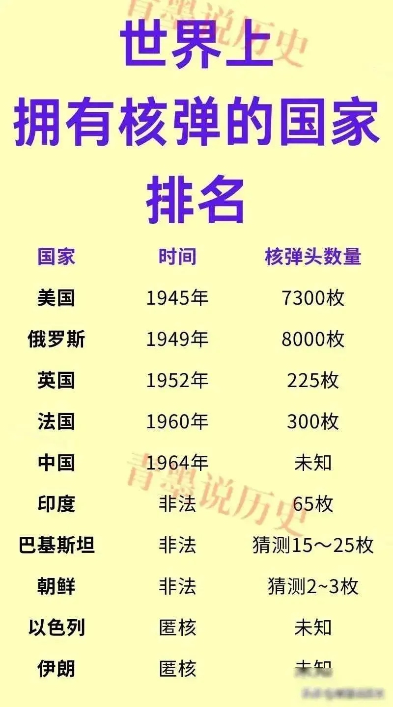 拥有原子弹国家的顺序，全球核力量概览，全球核力量概览，原子弹国家的顺序与力量分析