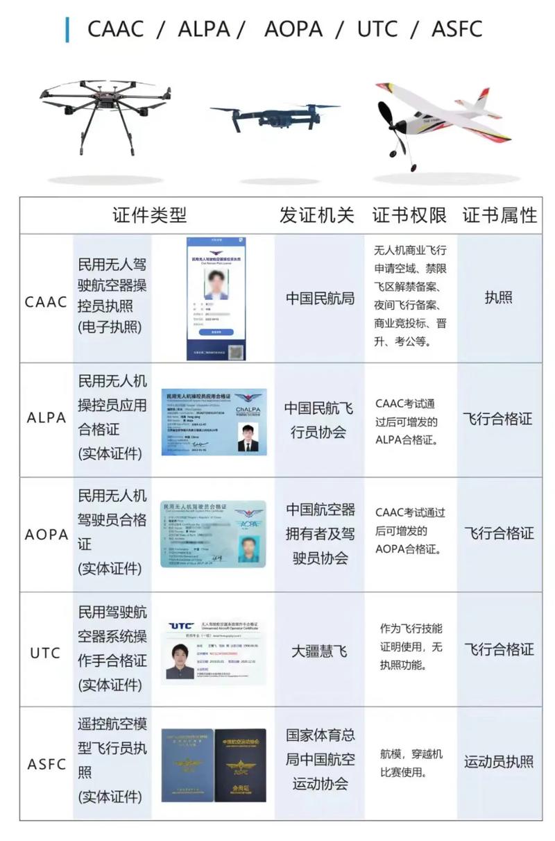 AOPA无人机驾驶证