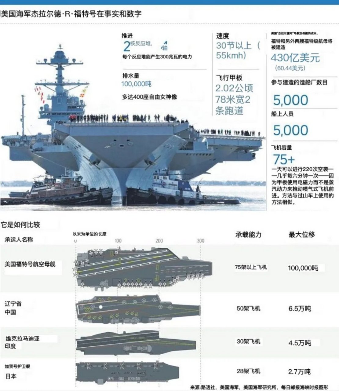 福特号航空母舰参数介绍，福特号航空母舰参数详解