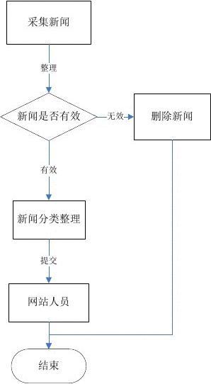新闻发布系统需求分析说明书，新闻发布系统需求分析说明书详解，功能需求与系统设计概述