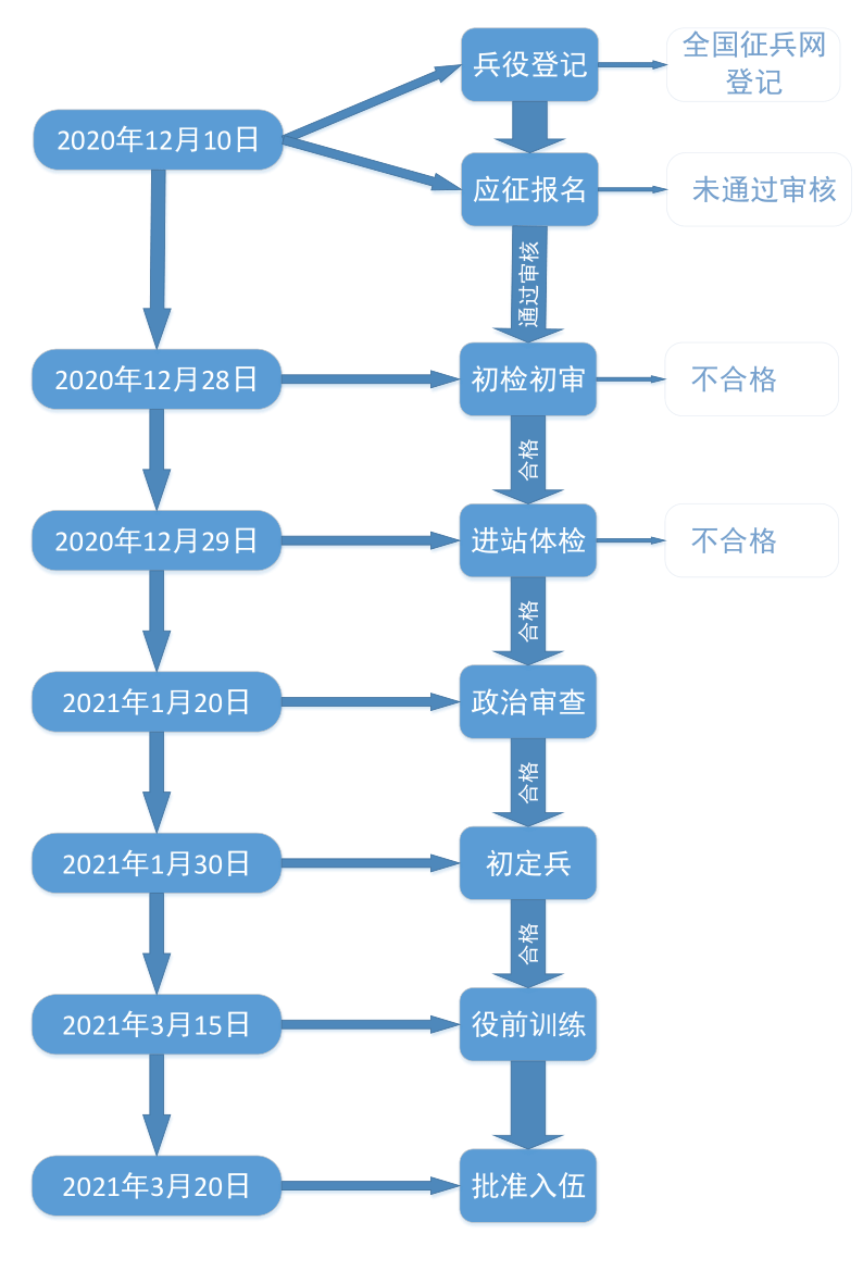 关于2021年秋季征兵入伍时间的全面解析，2021年秋季征兵入伍时间全面解析及注意事项