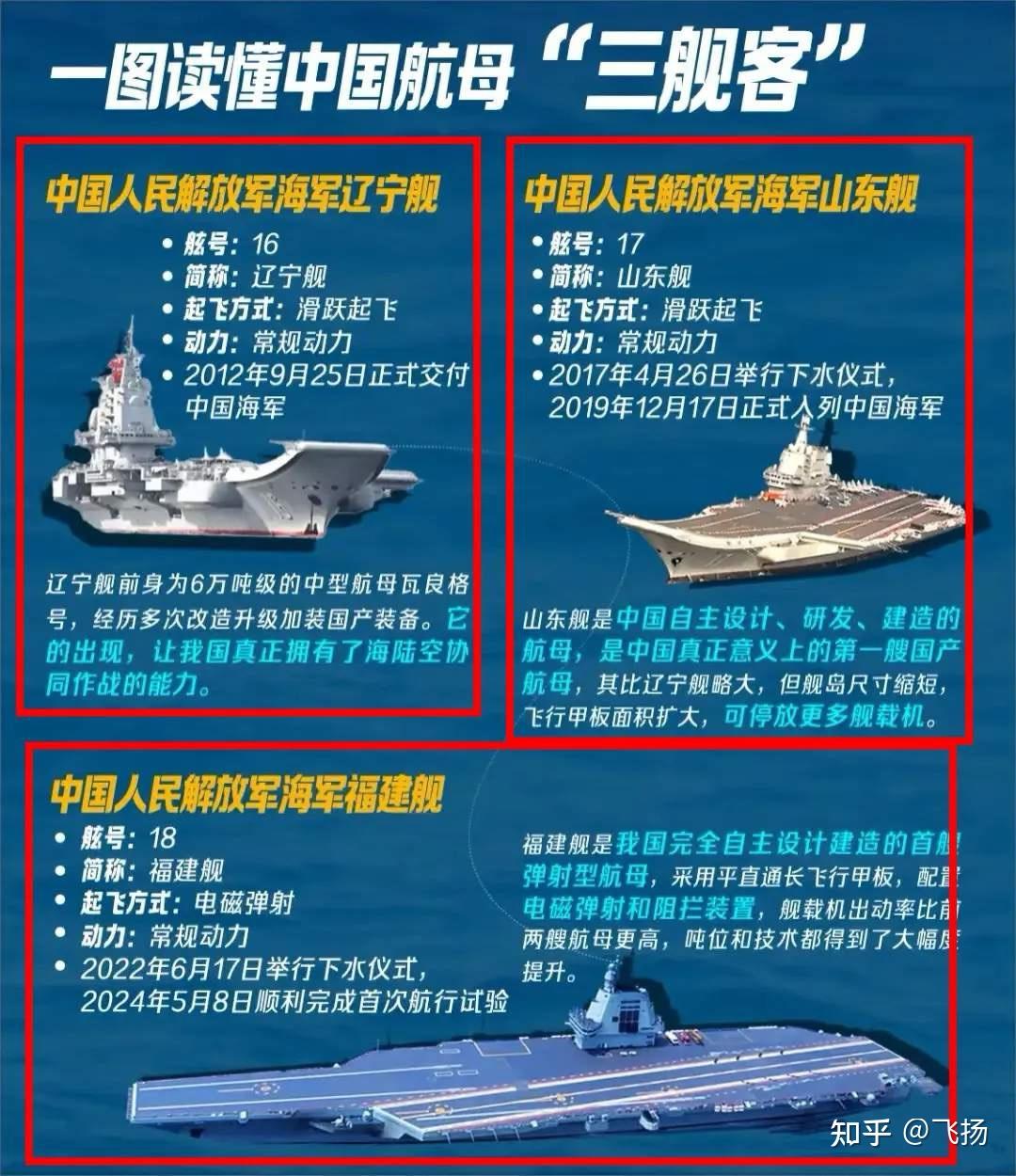 中国海军航母力量