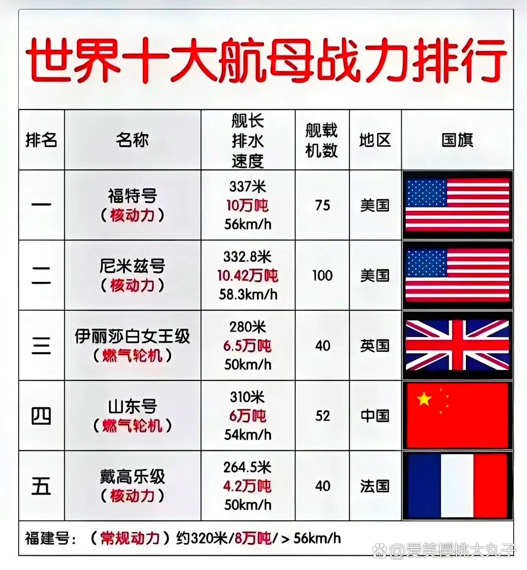 全球十大航空母舰