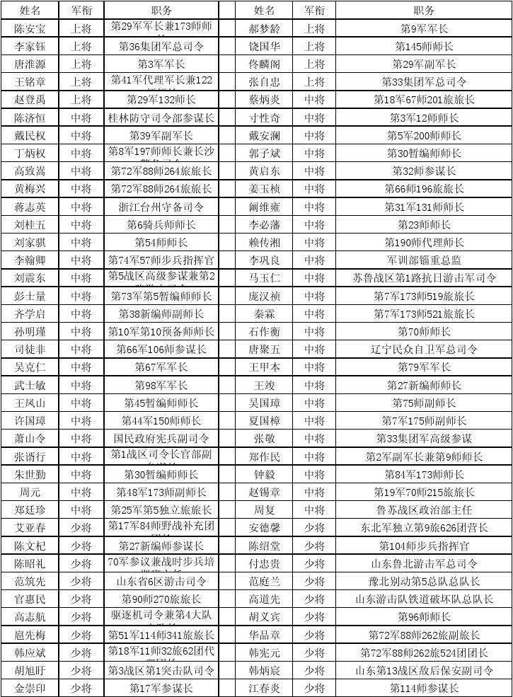 第15军军官名录，历史与现代的精英荟萃，第15军军官名录，历史与现代精英荟萃传记