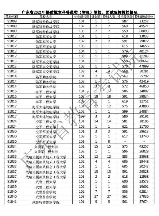 广东军校录取分数线2022，全面解读与前瞻，广东军校2022年录取分数线全面解读及前瞻