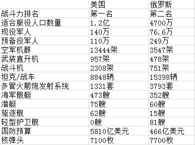 美俄军事实力对比差距有多大，美俄军事实力对比分析，差距究竟有多大？
