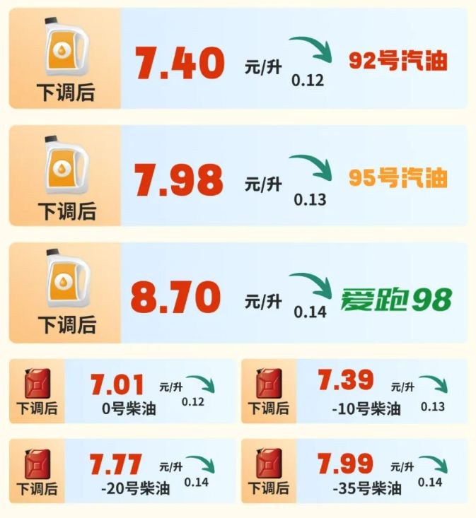 油价调整最新消息