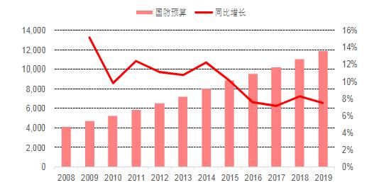 美国国防预算增长